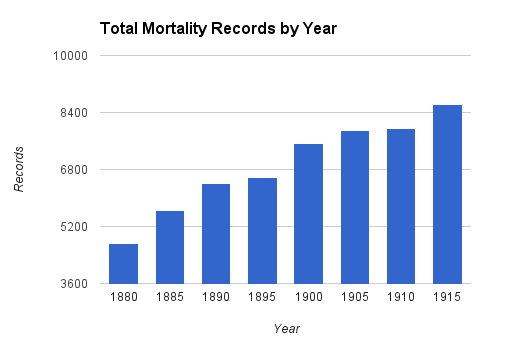 Total Mortality Records by Year